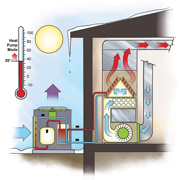 How does an electric forced air heat system work?
