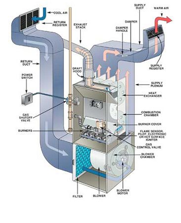 Are natural gas furnaces energy efficient?
