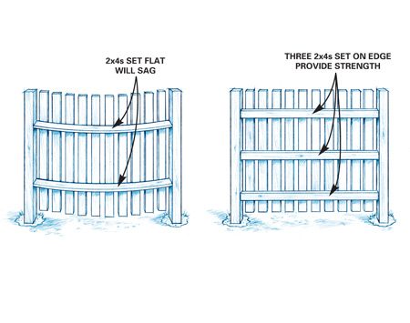 fence privacy wood plans diy build spacing plan fences making