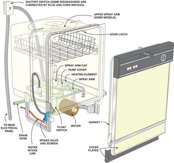 Inside a dishwasher