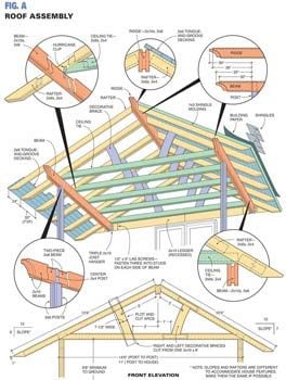 Fig. A Roof Assembly