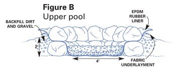 Figure B: Upper pool
