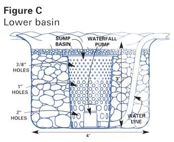 Figure C: Lower basin
