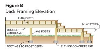 Figure B: Framing Elevation deck blueprint