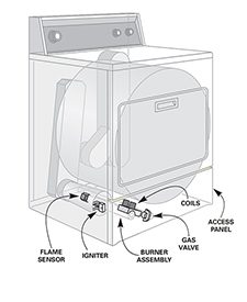 Figure C Gas dryer