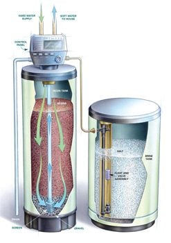 Illustration of water softener