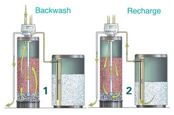 Illustration of backwash and recharge functions