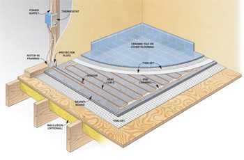 Figure A: Electric floor heat details