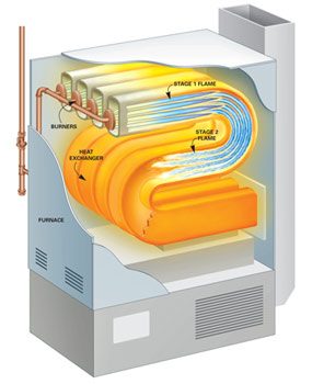 Cutaway of two-stage furnace