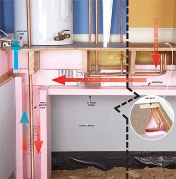 Prevent Frozen Pipes With Insulation, How To Insulate Hot Water Pipes In Basement Area