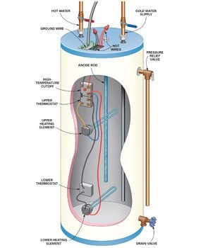 This cutaway shows the parts involved in a DIY hot water heater repair