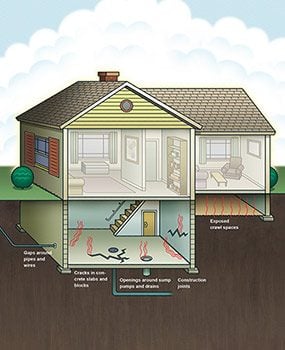 Cutaway drawing of house showing all the places radon can enter a home.