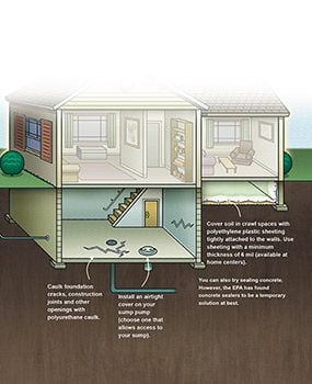 Cutaway diagram of a house showing ways to stop radon from getting into a home.