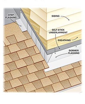 How to Roof a House | The Family Handyman