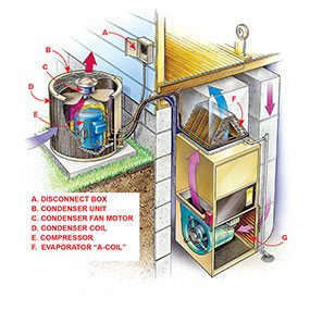 You'll need to know these components before you undertake your DIY air conditioner repair.