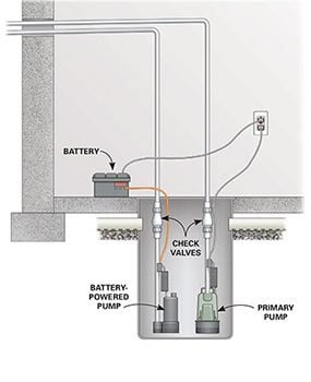 sump pump installation with a battery-powered backup pump diagram