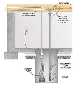 Above-Sump Water-Powered Pump diagram
