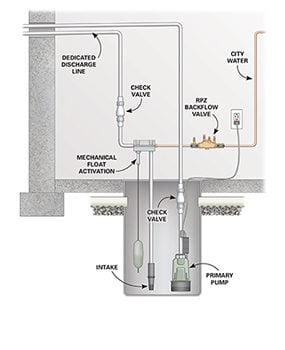 In-Sump Water Powered Backup diagram
