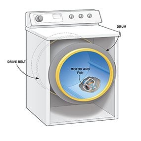 Use this illustration as a guide to the dryer motor replacement.