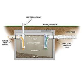 How Does a Septic Tank Work?