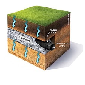 Anatomy of a French Drain