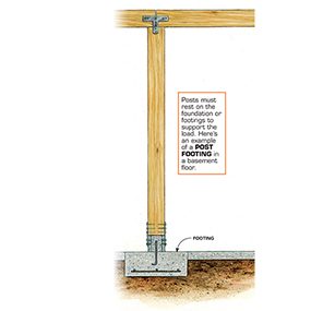 Posts require footings