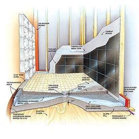 This illustration shows the basics of how to build a shower pan.